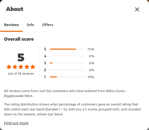 Just Eat rating, total reviews and rating distribution for Mikos Gyros - Biggleswade West at the capture date