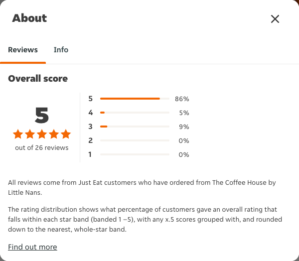 Just Eat rating, total reviews and rating distribution for The Coffee House by Little Nans at the capture date