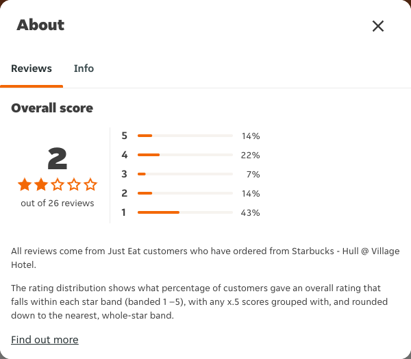 Just Eat rating, total reviews and rating distribution for Starbucks - Hull @ Village Hotel at the capture date