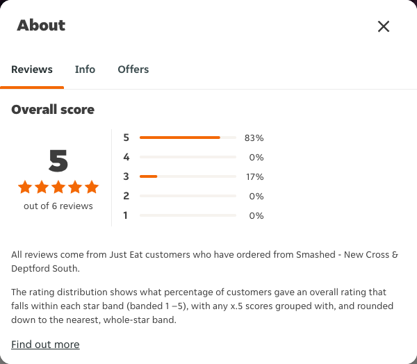 Just Eat rating, total reviews and rating distribution for Smashed - New Cross & Deptford South at the capture date