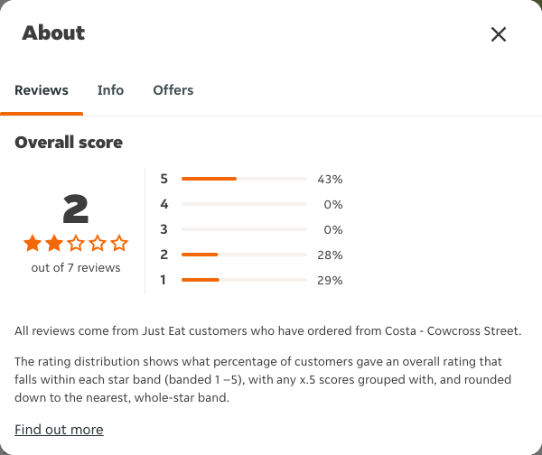 Just Eat rating, total reviews and rating distribution for Costa - Cowcross Street at the capture date