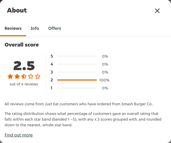 Just Eat rating, total reviews and rating distribution for Smash Burger Co. at the capture date