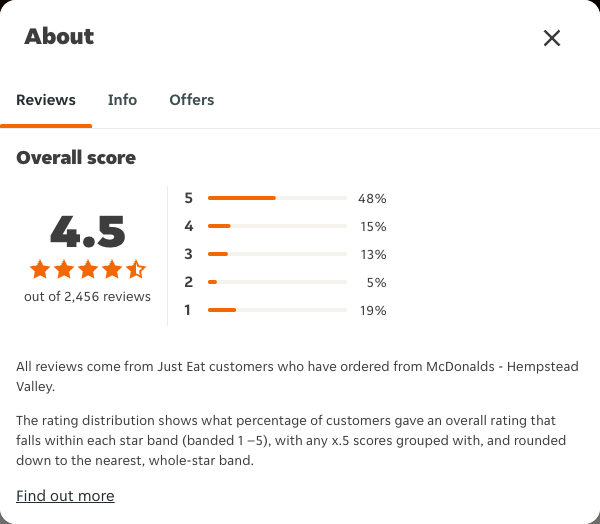 Just Eat rating, total reviews and rating distribution for McDonalds - Hempstead Valley at the capture date