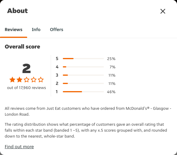 Just Eat rating, total reviews and rating distribution for McDonald's® - Glasgow - London Road at the capture date