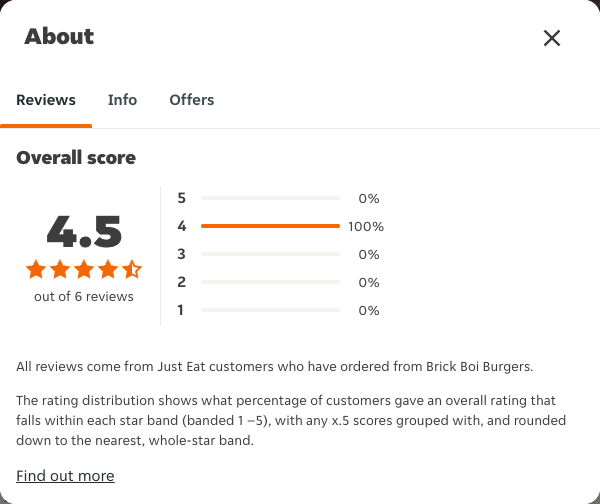 Just Eat rating, total reviews and rating distribution for Brick Boi Burgers at the capture date