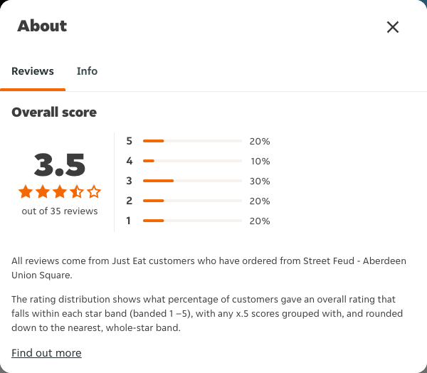 Just Eat rating, total reviews and rating distribution for Street Feud - Aberdeen Union Square at the capture date