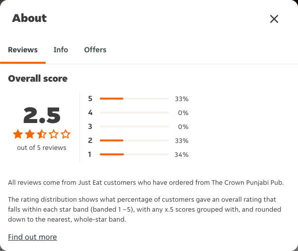 Just Eat rating, total reviews and rating distribution for The Crown Punjabi Pub at the capture date