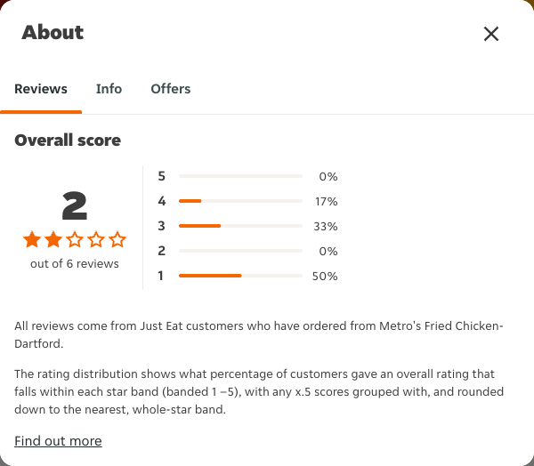 Just Eat rating, total reviews and rating distribution for Metro's Fried Chicken-Dartford at the capture date