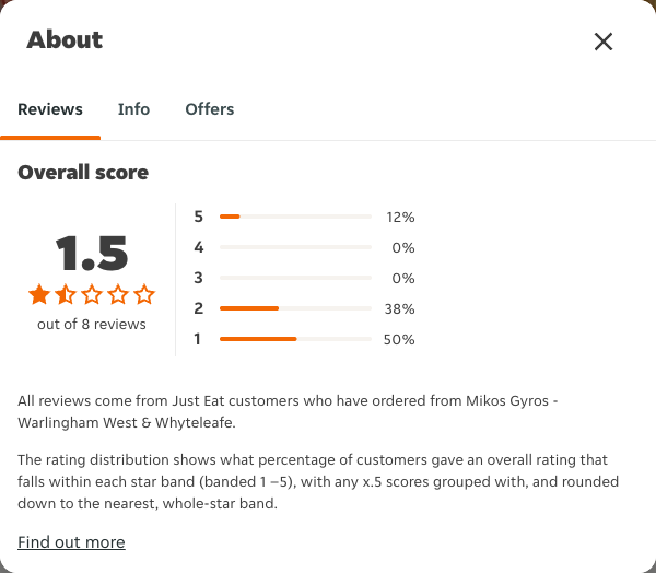 Just Eat rating, total reviews and rating distribution for Mikos Gyros - Warlingham West & Whyteleafe at the capture date