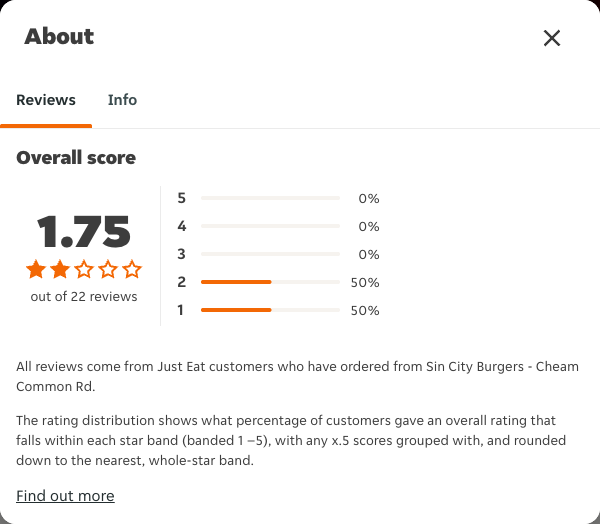 Just Eat rating, total reviews and rating distribution for Sin City Burgers - Cheam Common Rd at the capture date