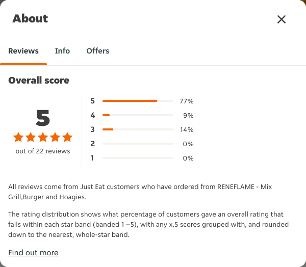 Just Eat rating, total reviews and rating distribution for RENEFLAME - Mix Grill,Burger and Hoagies at the capture date