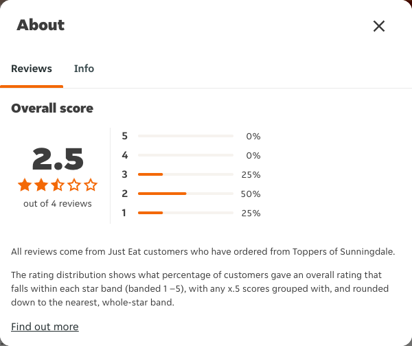 Just Eat rating, total reviews and rating distribution for Toppers of Sunningdale at the capture date