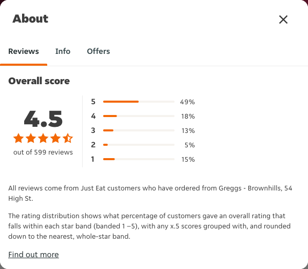 Just Eat rating, total reviews and rating distribution for Greggs - Brownhills, 54 High St at the capture date
