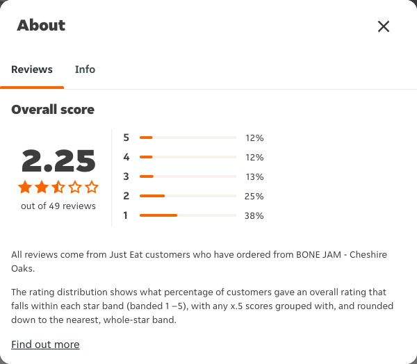 Just Eat rating, total reviews and rating distribution for BONE JAM - Cheshire Oaks at the capture date