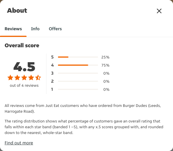Just Eat rating, total reviews and rating distribution for Burger Dudes (Leeds, Harrogate Road) at the capture date