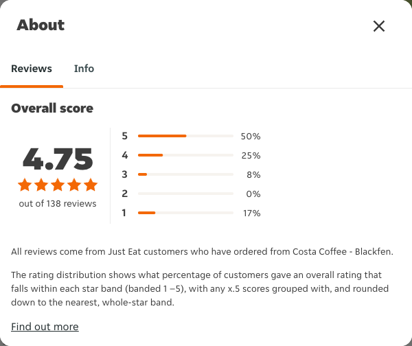 Just Eat rating, total reviews and rating distribution for Costa Coffee - Blackfen at the capture date