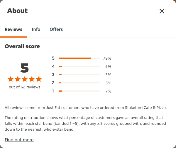 Just Eat rating, total reviews and rating distribution for Stakeford Cafe & Pizza at the capture date