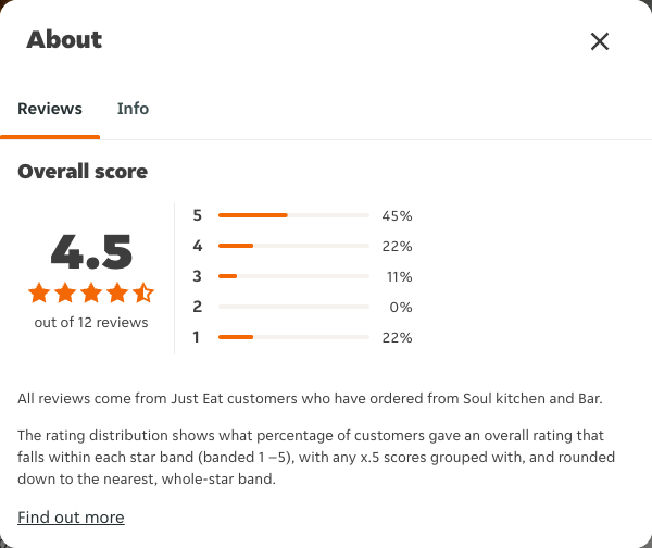 Just Eat rating, total reviews and rating distribution for Soul kitchen and Bar at the capture date