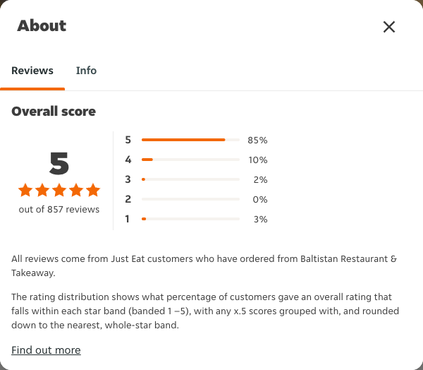 Just Eat rating, total reviews and rating distribution for Baltistan Restaurant & Takeaway at the capture date