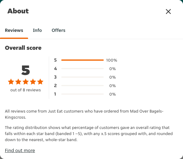 Just Eat rating, total reviews and rating distribution for Mad Over Bagels- Kingscross at the capture date