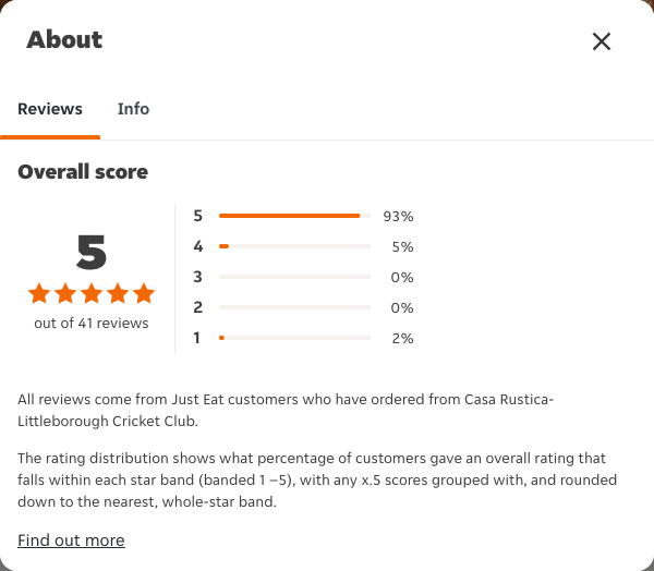 Just Eat rating, total reviews and rating distribution for Casa Rustica- Littleborough Cricket Club at the capture date