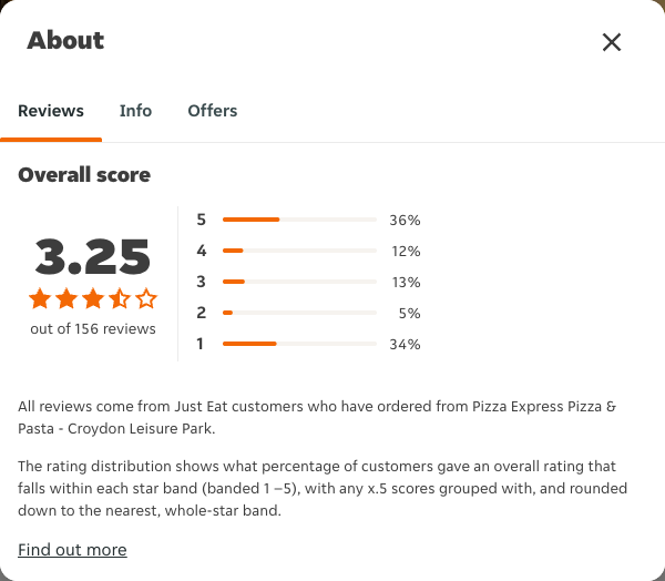 Just Eat rating, total reviews and rating distribution for Pizza Express Pizza & Pasta - Croydon Leisure Park at the capture date