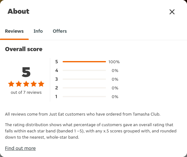 Just Eat rating, total reviews and rating distribution for Tamasha Club at the capture date