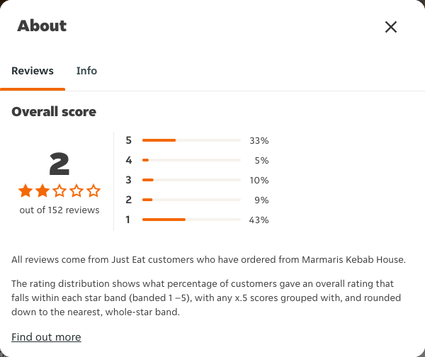 Just Eat rating, total reviews and rating distribution for Marmaris Kebab House at the capture date