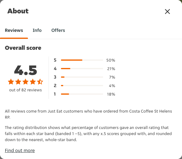 Just Eat rating, total reviews and rating distribution for Costa Coffee St Helens RP at the capture date