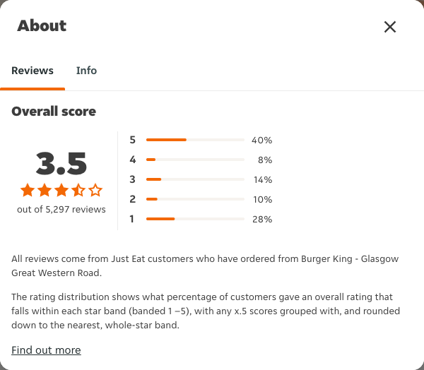 Just Eat rating, total reviews and rating distribution for Burger King - Glasgow Great Western Road at the capture date