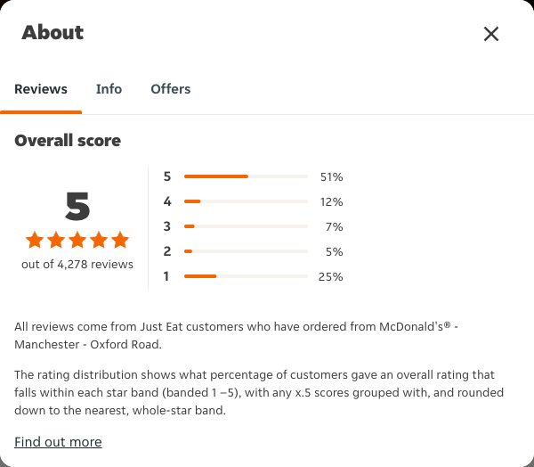Just Eat rating, total reviews and rating distribution for McDonald's® - Manchester - Oxford Road at the capture date