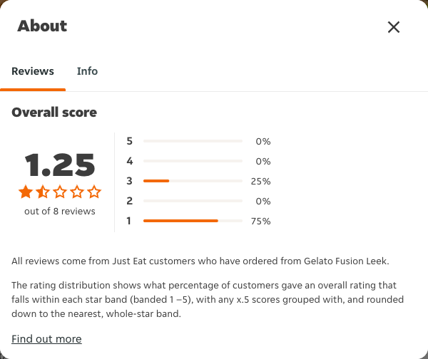 Just Eat rating, total reviews and rating distribution for Gelato Fusion Leek at the capture date