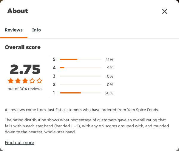 Just Eat rating, total reviews and rating distribution for Yam Spice Foods at the capture date