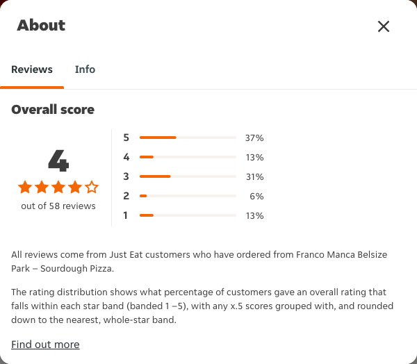 Just Eat rating, total reviews and rating distribution for Franco Manca Belsize Park – Sourdough Pizza at the capture date