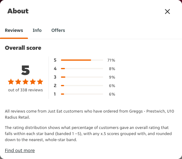 Just Eat rating, total reviews and rating distribution for Greggs - Prestwich, U10 Radius Retail at the capture date