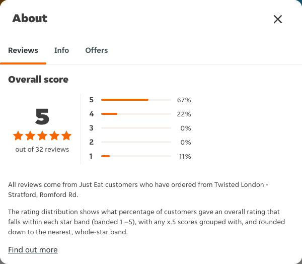 Just Eat rating, total reviews and rating distribution for Twisted London - Stratford, Romford Rd at the capture date