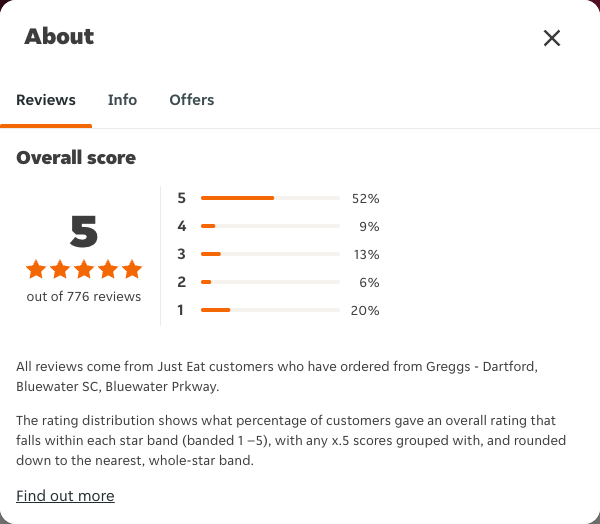 Just Eat rating, total reviews and rating distribution for Greggs - Dartford, Bluewater SC, Bluewater Prkway at the capture date