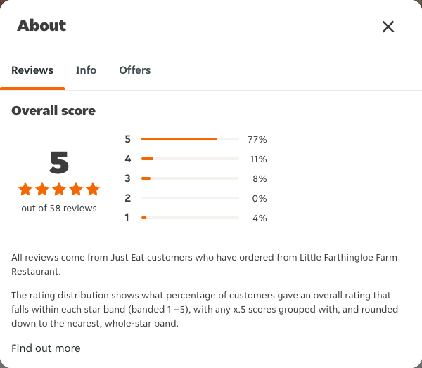 Just Eat rating, total reviews and rating distribution for Little Farthingloe Farm Restaurant at the capture date