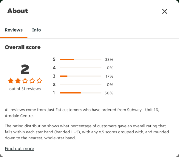 Just Eat rating, total reviews and rating distribution for Subway - Unit 16, Arndale Centre at the capture date