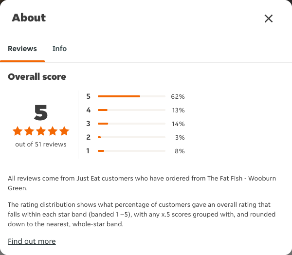 Just Eat rating, total reviews and rating distribution for The Fat Fish - Wooburn Green at the capture date