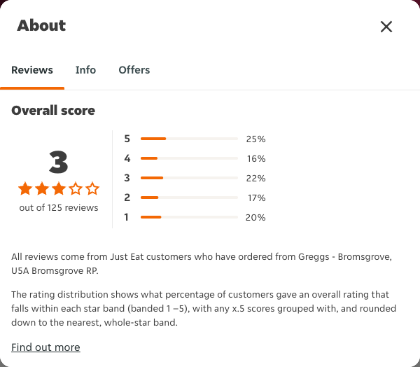 Just Eat rating, total reviews and rating distribution for Greggs - Bromsgrove, U5A Bromsgrove RP at the capture date