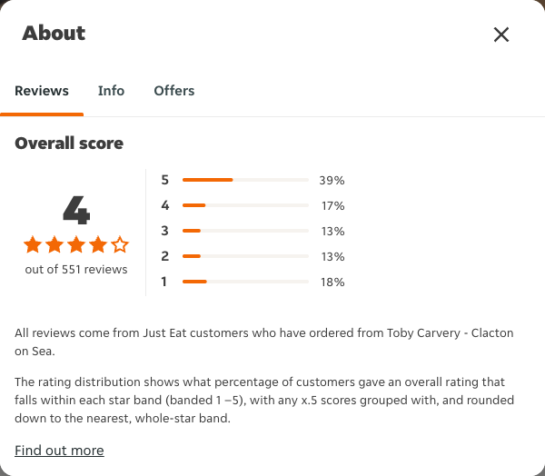 Just Eat rating, total reviews and rating distribution for Toby Carvery - Clacton on Sea at the capture date