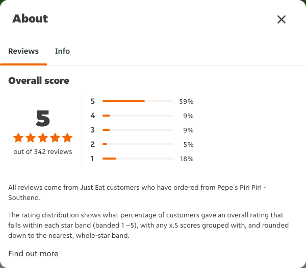 Just Eat rating, total reviews and rating distribution for Pepe's Piri Piri - Southend at the capture date