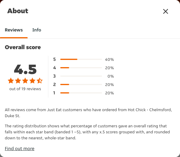 Just Eat rating, total reviews and rating distribution for Hot Chick - Chelmsford, Duke St at the capture date