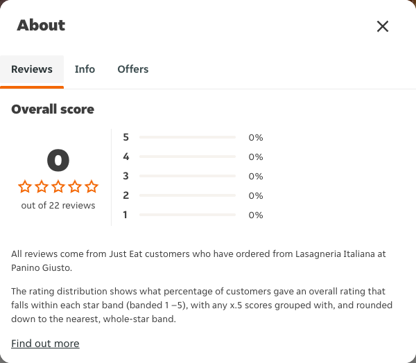 Just Eat rating, total reviews and rating distribution for Lasagneria Italiana at Panino Giusto at the capture date