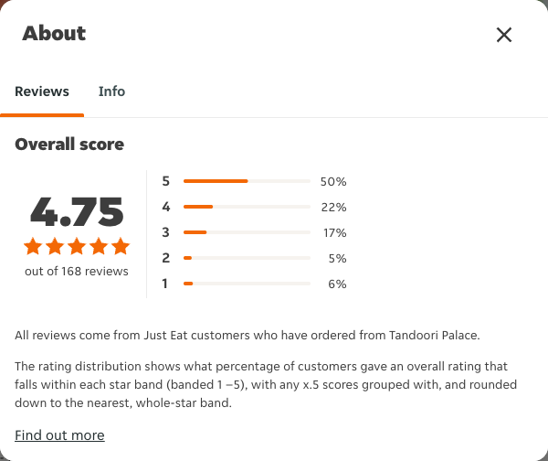 Just Eat rating, total reviews and rating distribution for Tandoori Palace at the capture date