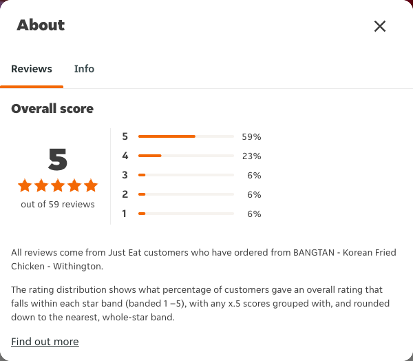 Just Eat rating, total reviews and rating distribution for BANGTAN - Korean Fried Chicken - Withington at the capture date