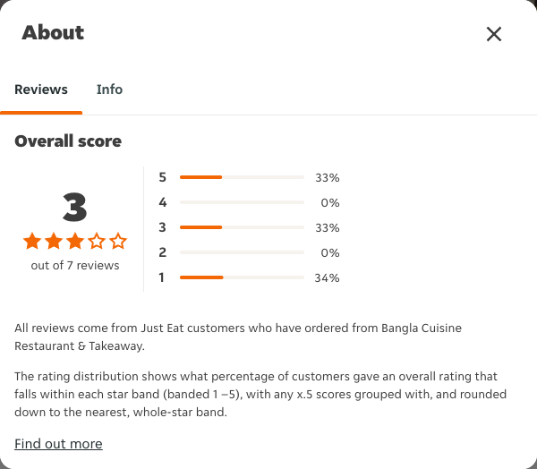 Just Eat rating, total reviews and rating distribution for Bangla Cuisine Restaurant & Takeaway at the capture date