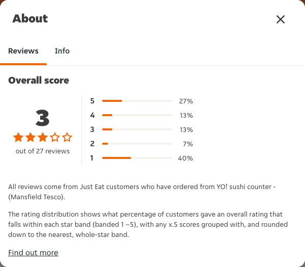 Just Eat rating, total reviews and rating distribution for YO! sushi counter - (Mansfield Tesco) at the capture date