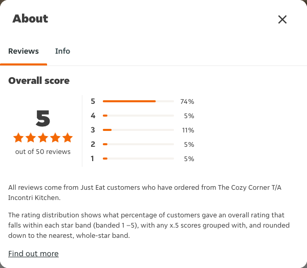 Just Eat rating, total reviews and rating distribution for The Cozy Corner T/A Incontri Kitchen at the capture date